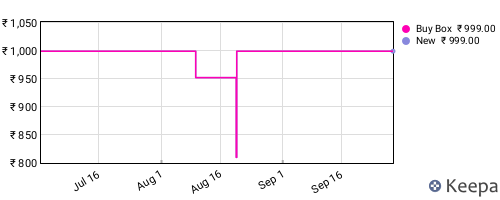 Amazon price history for the last three months
