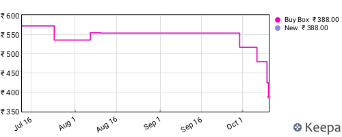 Amazon price history for the last three months