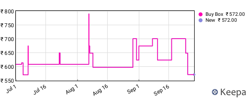 Amazon price history for the last three months
