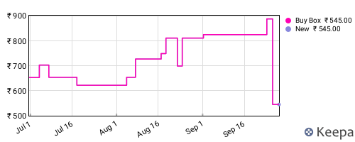 Amazon price history for the last three months