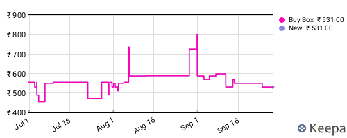 Amazon price history for the last three months