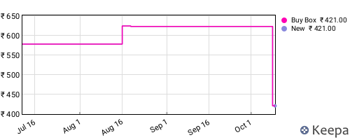 Amazon price history for the last three months