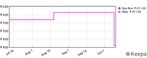 Amazon price history for the last three months