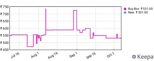 Amazon price history for the last three months