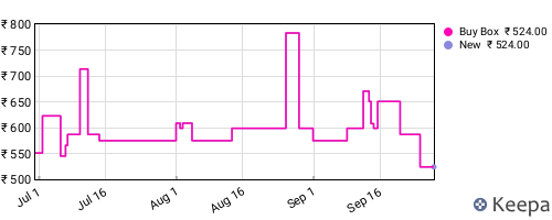 Amazon price history for the last three months