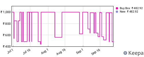 Amazon price history for the last three months