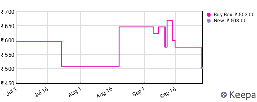 Amazon price history for the last three months