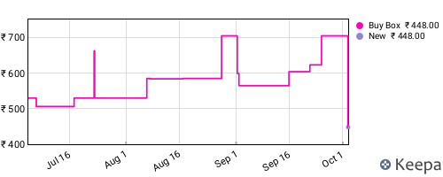 Amazon price history for the last three months