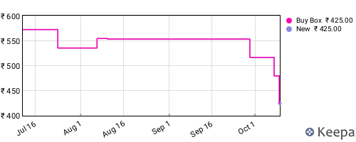 Amazon price history for the last three months