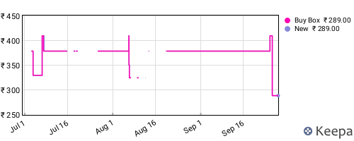 Amazon price history for the last three months