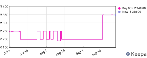 Amazon price history for the last three months