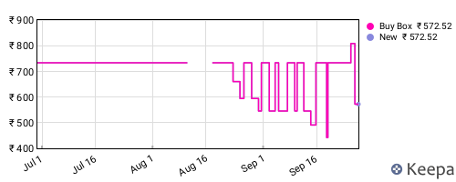 Amazon price history for the last three months