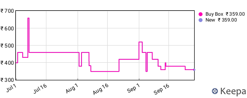 Amazon price history for the last three months