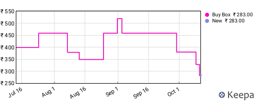 Amazon price history for the last three months
