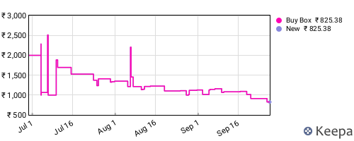 Amazon price history for the last three months