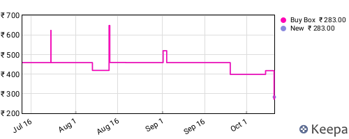 Amazon price history for the last three months