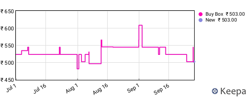 Amazon price history for the last three months