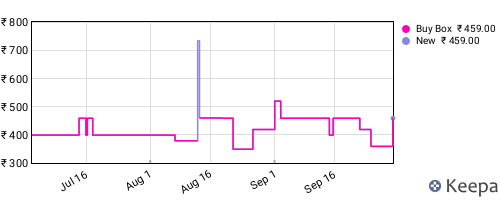 Amazon price history for the last three months