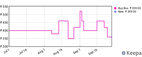 Amazon price history for the last three months