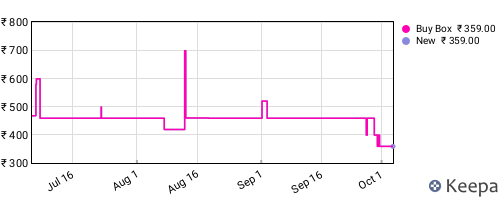 Amazon price history for the last three months