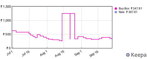 Amazon price history for the last three months