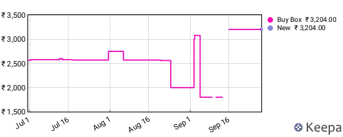 Amazon price history for the last three months