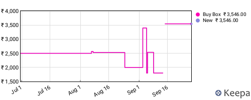 Amazon price history for the last three months