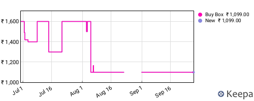 Amazon price history for the last three months