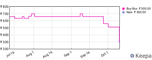 Amazon price history for the last three months