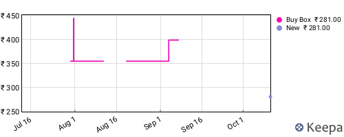 Amazon price history for the last three months