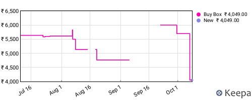 Amazon price history for the last three months