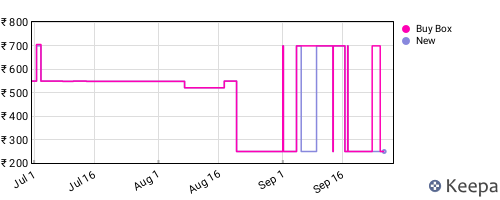 Amazon price history for the last three months