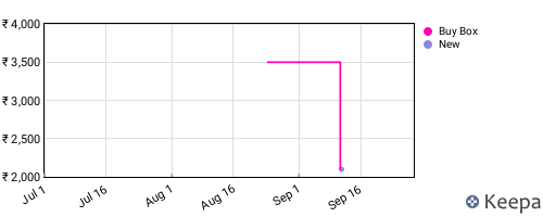 Amazon price history for the last three months
