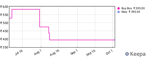 Amazon price history for the last three months