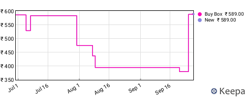 Amazon price history for the last three months