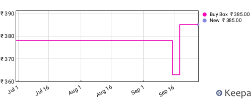 Amazon price history for the last three months