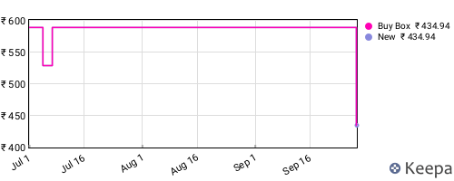 Amazon price history for the last three months