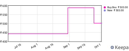 Amazon price history for the last three months