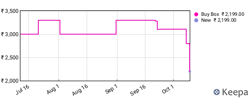 Amazon price history for the last three months