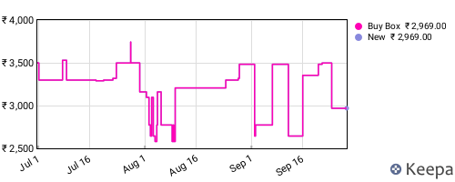 Amazon price history for the last three months