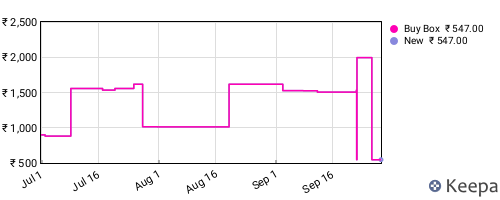 Amazon price history for the last three months