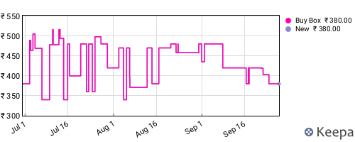 Amazon price history for the last three months