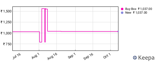 Amazon price history for the last three months