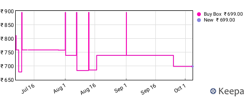 Amazon price history for the last three months