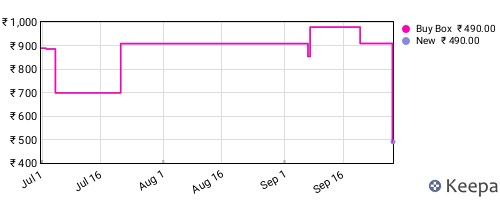 Amazon price history for the last three months