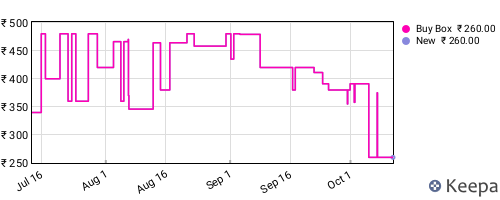 Amazon price history for the last three months