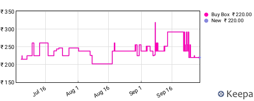 Amazon price history for the last three months