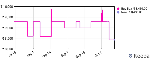 Amazon price history for the last three months