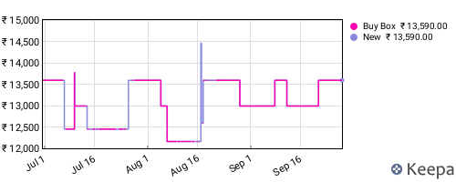 Amazon price history for the last three months