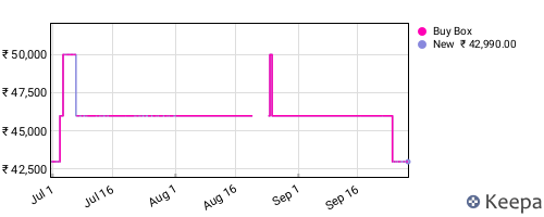 Amazon price history for the last three months